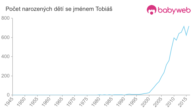 Počet dětí narozených se jménem Tobiáš