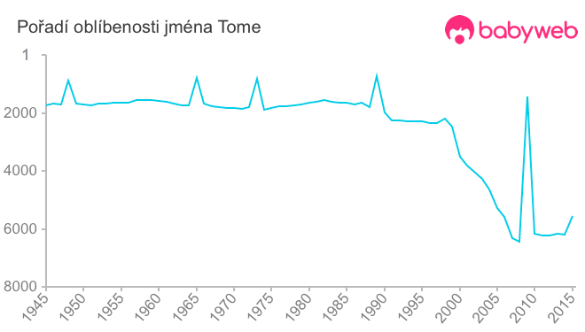 Pořadí oblíbenosti jména Tome