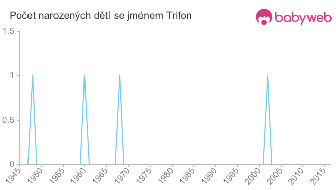 Počet dětí narozených se jménem Trifon