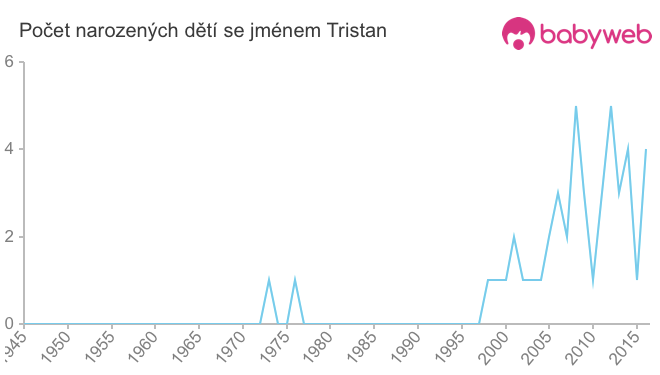 Počet dětí narozených se jménem Tristan