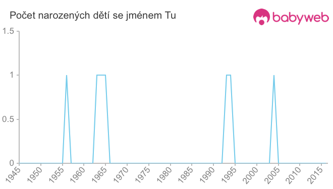 Počet dětí narozených se jménem Tu