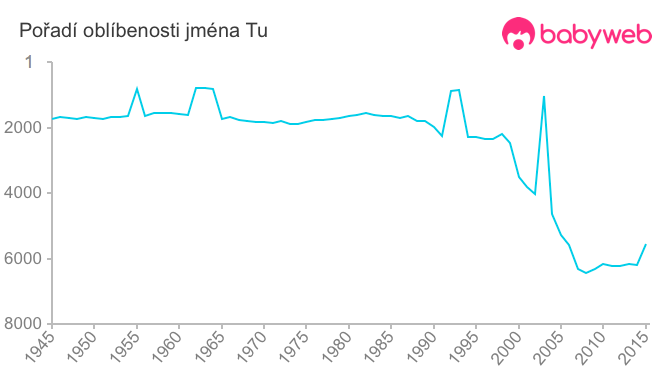 Pořadí oblíbenosti jména Tu