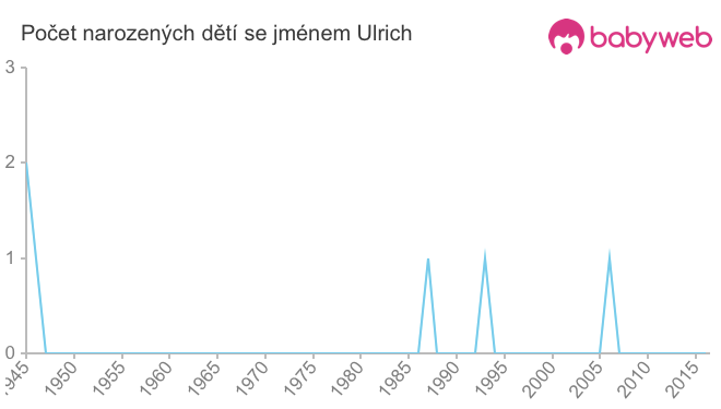 Počet dětí narozených se jménem Ulrich