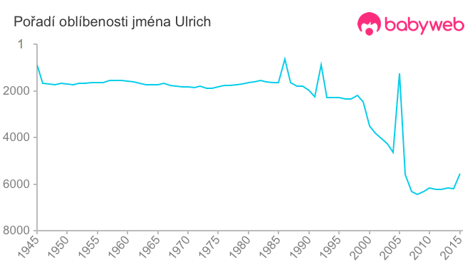 Pořadí oblíbenosti jména Ulrich