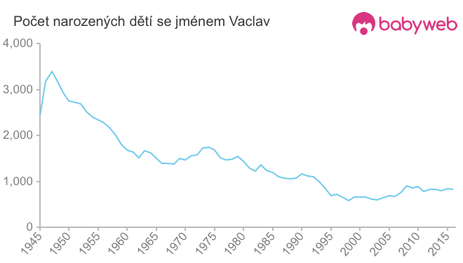 Počet dětí narozených se jménem Vaclav