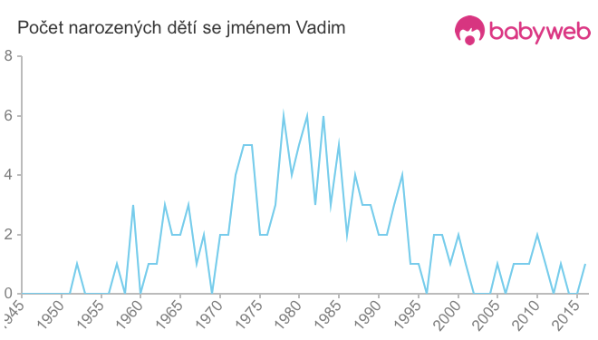 Počet dětí narozených se jménem Vadim