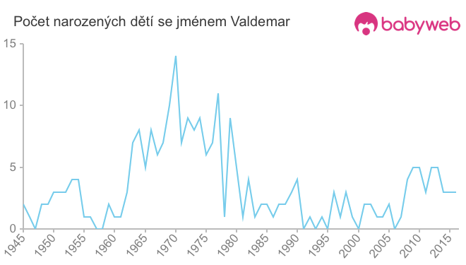 Počet dětí narozených se jménem Valdemar