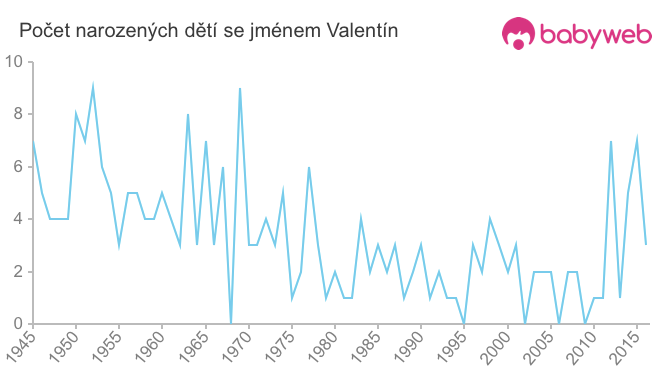 Počet dětí narozených se jménem Valentín