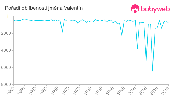 Pořadí oblíbenosti jména Valentín