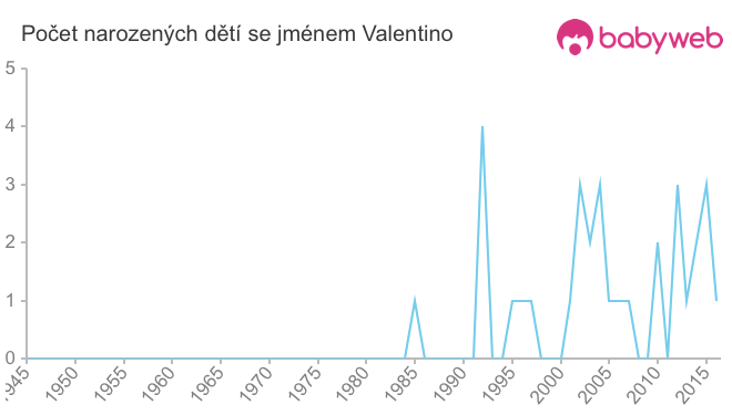 Počet dětí narozených se jménem Valentino