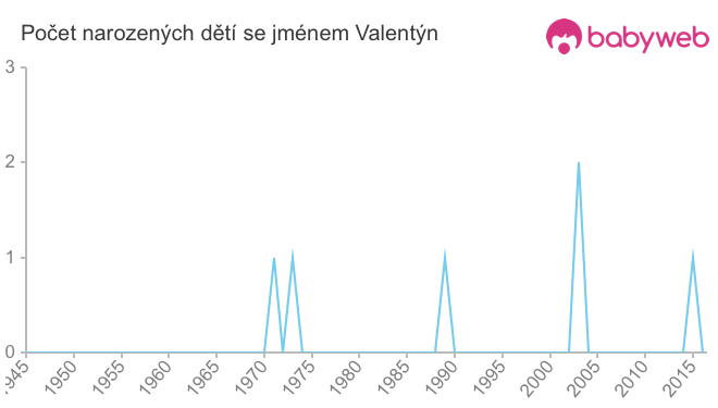 Počet dětí narozených se jménem Valentýn