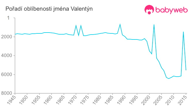 Pořadí oblíbenosti jména Valentýn