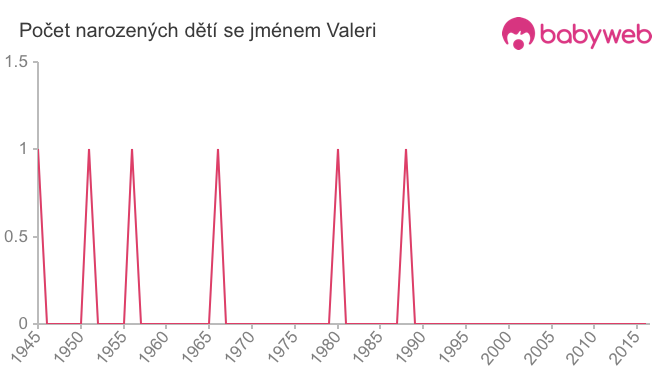 Počet dětí narozených se jménem Valeri