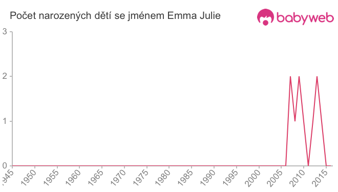 Počet dětí narozených se jménem Emma Julie