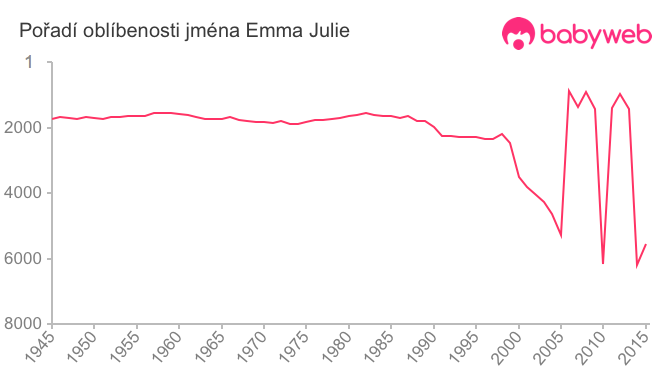 Pořadí oblíbenosti jména Emma Julie