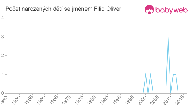Počet dětí narozených se jménem Filip Oliver