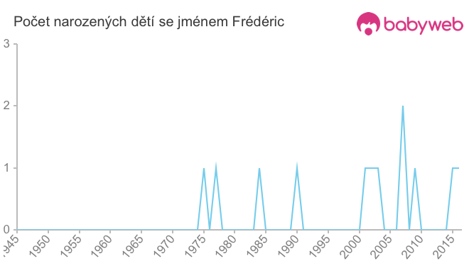Počet dětí narozených se jménem Frédéric