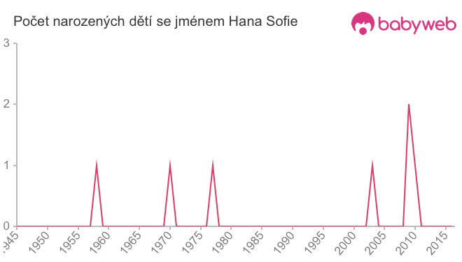 Počet dětí narozených se jménem Hana Sofie