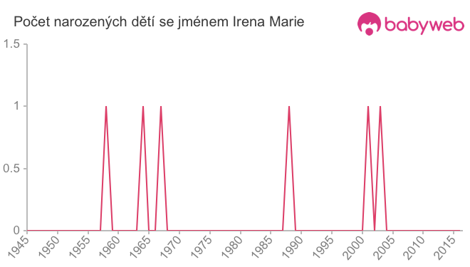 Počet dětí narozených se jménem Irena Marie