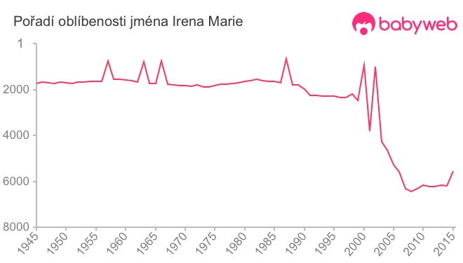 Pořadí oblíbenosti jména Irena Marie
