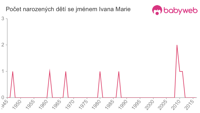 Počet dětí narozených se jménem Ivana Marie