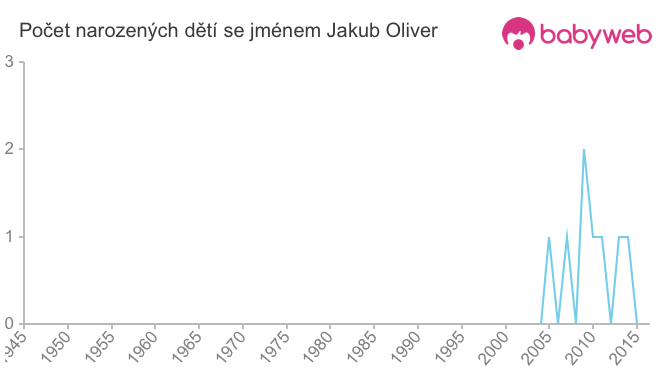Počet dětí narozených se jménem Jakub Oliver