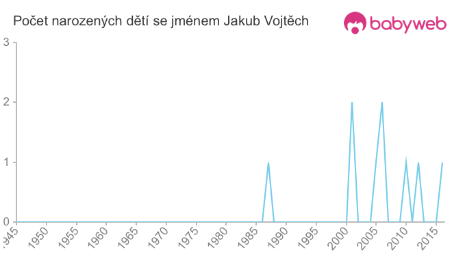 Počet dětí narozených se jménem Jakub Vojtěch