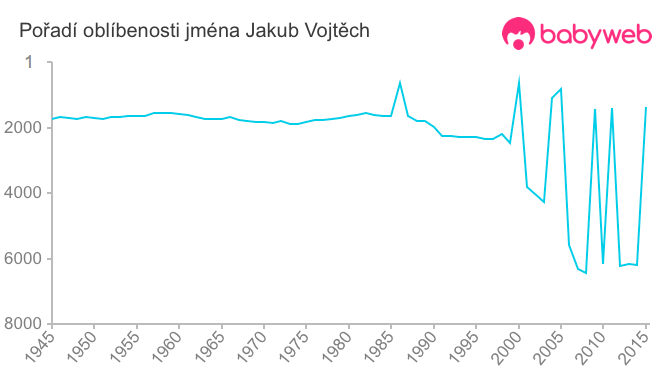 Pořadí oblíbenosti jména Jakub Vojtěch