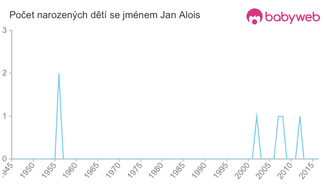 Počet dětí narozených se jménem Jan Alois