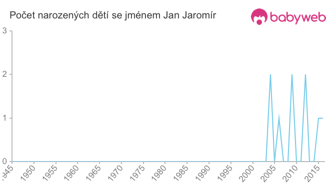 Počet dětí narozených se jménem Jan Jaromír