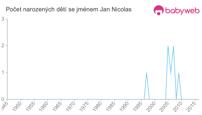Počet dětí narozených se jménem Jan Nicolas