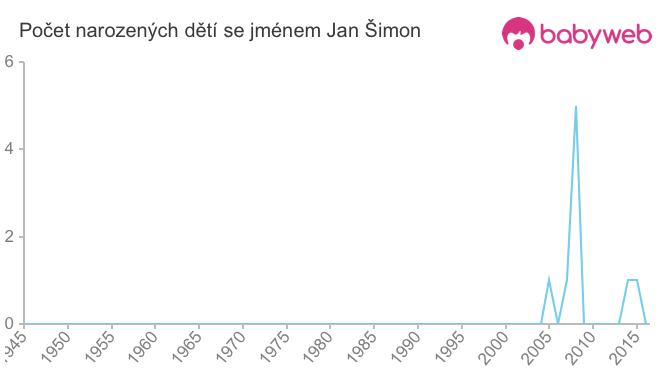 Počet dětí narozených se jménem Jan Šimon