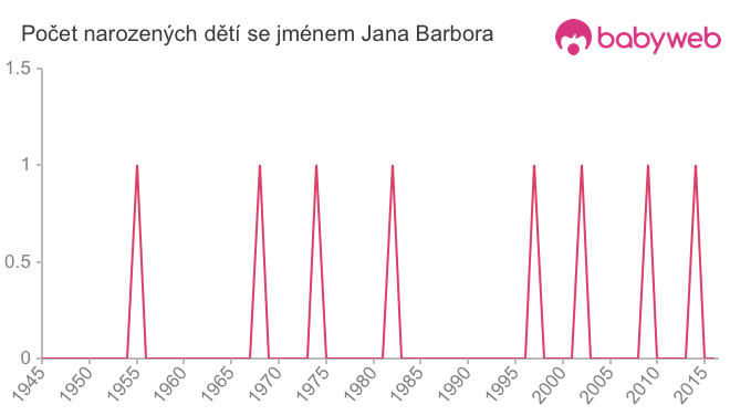 Počet dětí narozených se jménem Jana Barbora
