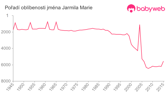 Pořadí oblíbenosti jména Jarmila Marie