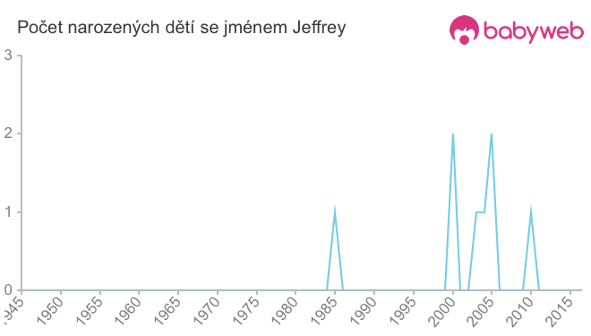 Počet dětí narozených se jménem Jeffrey
