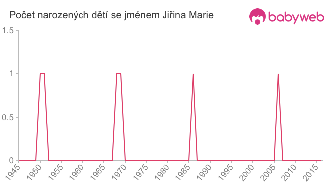 Počet dětí narozených se jménem Jiřina Marie