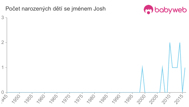 Počet dětí narozených se jménem Josh