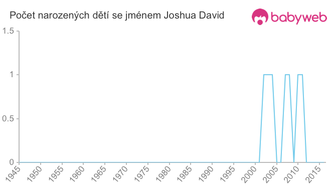 Počet dětí narozených se jménem Joshua David