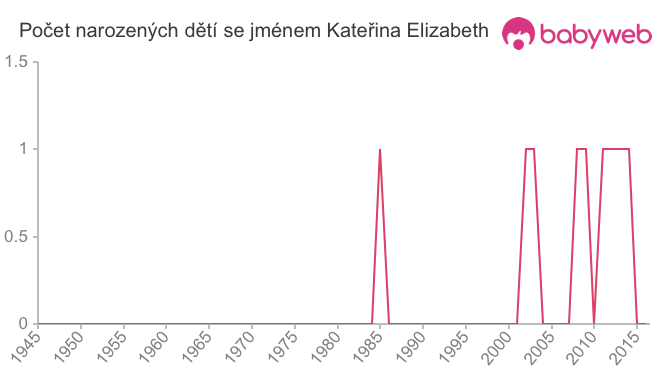 Počet dětí narozených se jménem Kateřina Elizabeth