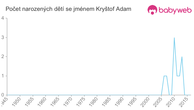 Počet dětí narozených se jménem Kryštof Adam