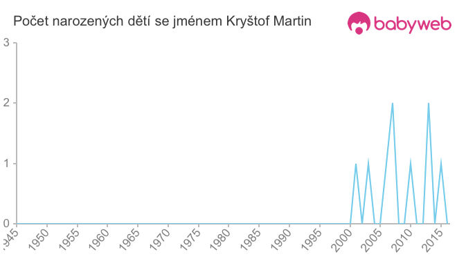 Počet dětí narozených se jménem Kryštof Martin