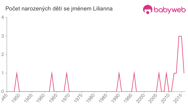 Počet dětí narozených se jménem Lilianna