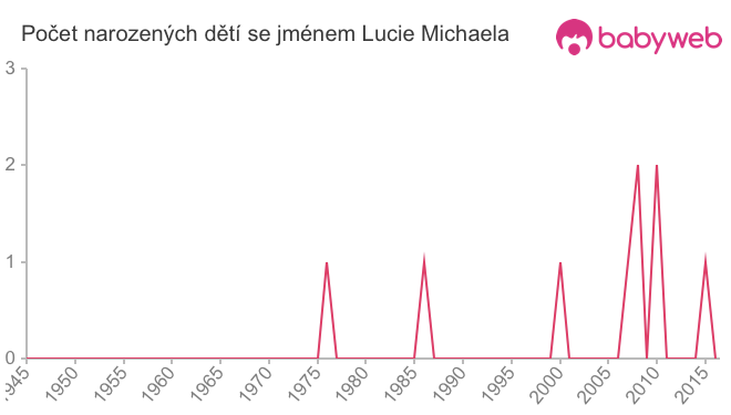 Počet dětí narozených se jménem Lucie Michaela