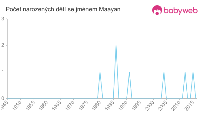 Počet dětí narozených se jménem Maayan