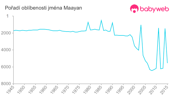 Pořadí oblíbenosti jména Maayan