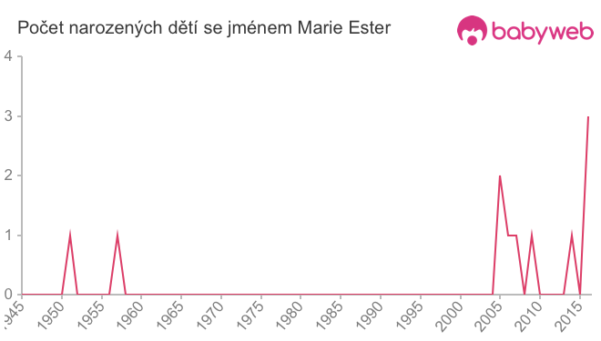 Počet dětí narozených se jménem Marie Ester