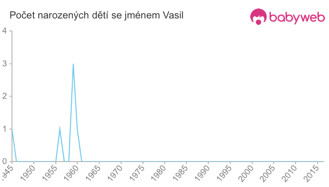 Počet dětí narozených se jménem Vasil