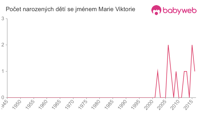 Počet dětí narozených se jménem Marie Viktorie