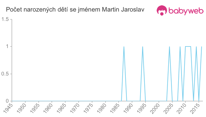 Počet dětí narozených se jménem Martin Jaroslav