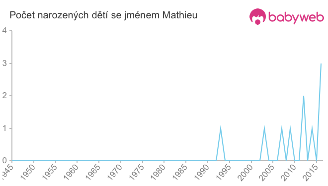 Počet dětí narozených se jménem Mathieu